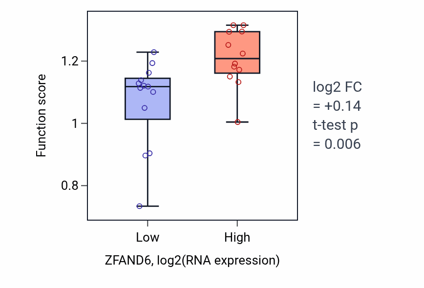 Box plot of Circadian sleep/wake cycle in ZFAND6-low vs ZFAND6-high samples in LIVER.
