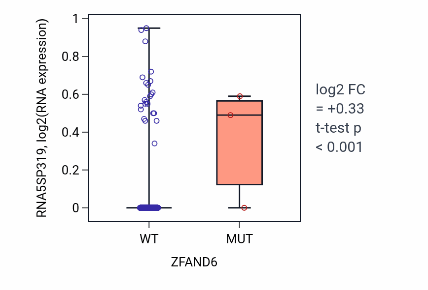 Box plot of RNA5SP319 in ZFAND6-low vs ZFAND6-high samples in SKCM.