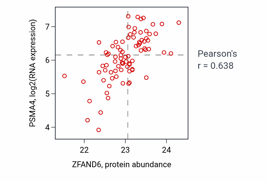 Per-sample scatter of ZFAND6 vs PSMA4 in OV (Pearson r = 0.64).