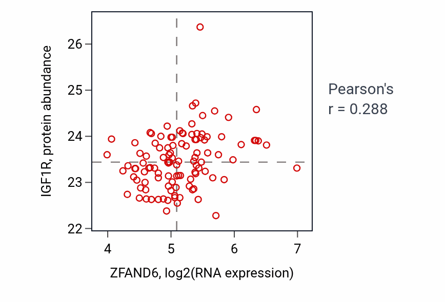 Per-sample scatter of ZFAND6 vs IGF1R in LSCC (Pearson r = 0.29).