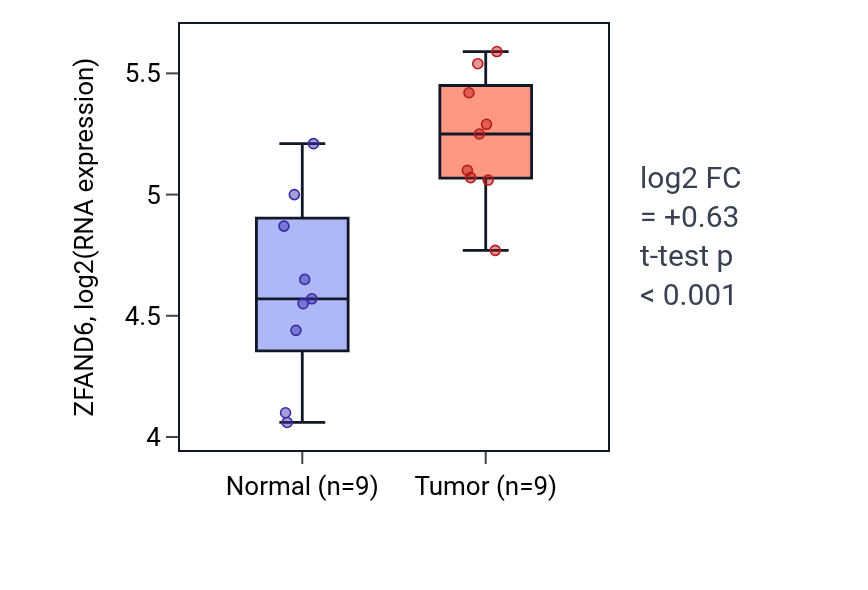Tumor-vs-normal expression box plot for ZFAND6 in HNSC.