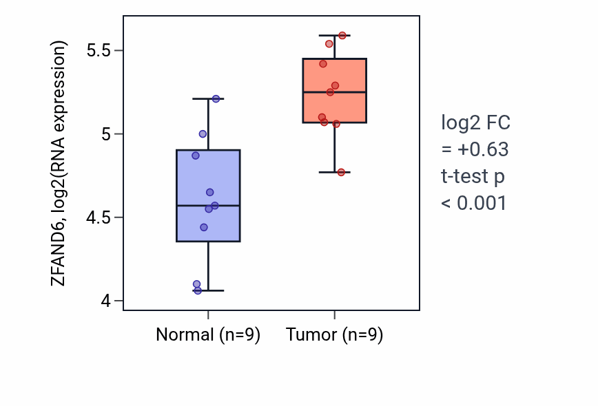 Tumor-vs-normal expression box plot for ZFAND6 RNA in HNSC.