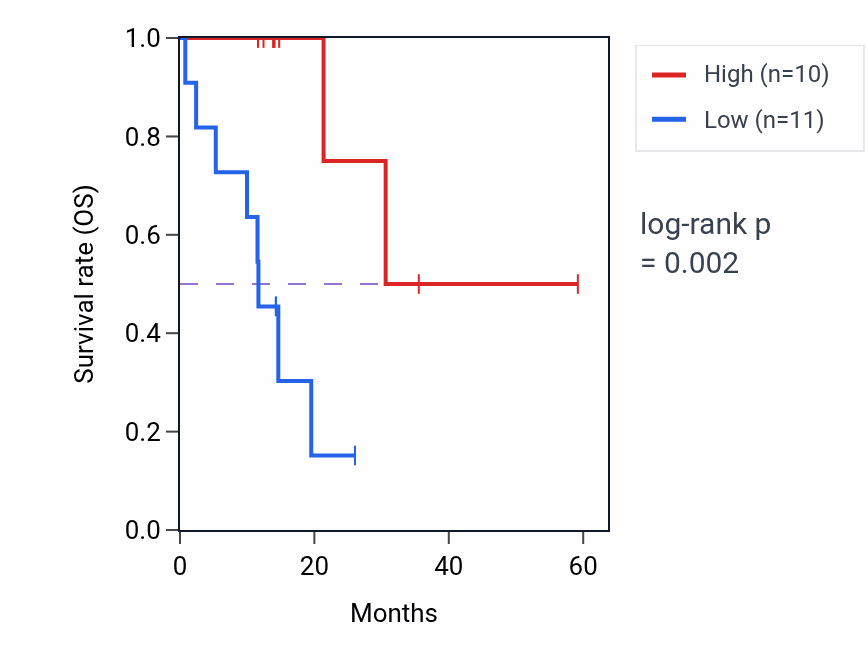 Kaplan&ndash;Meier survival curve for ZFAND6 mass-spec protein-high vs -low samples in LUAD.