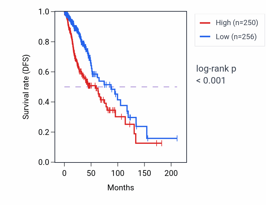 Kaplan&ndash;Meier survival curve for ZFAND6 RNA-high vs -low samples in LGG.