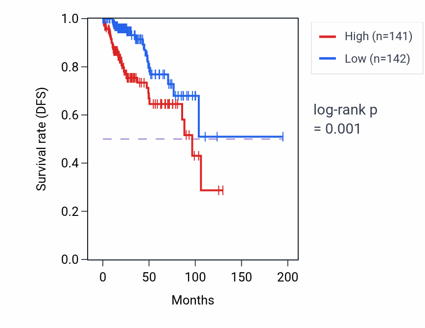 Kaplan&ndash;Meier survival curve for ZFAS1 RNA expression in KIRP: high vs low expression groups.