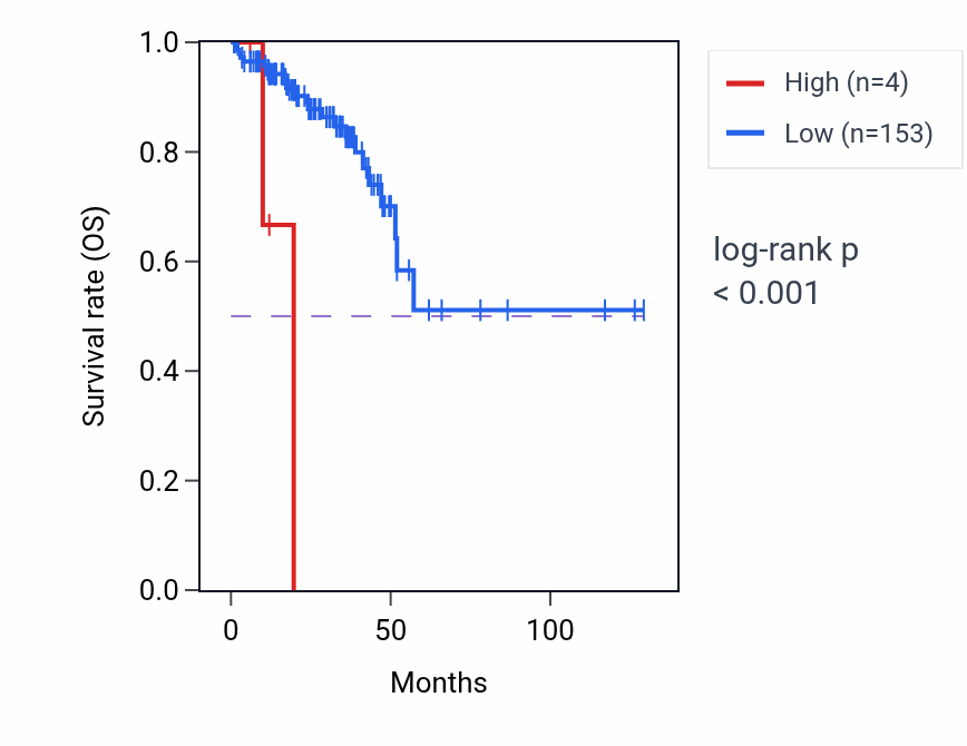 Kaplan&ndash;Meier survival curve for ZFAT-AS1 RNA expression in READ: high vs low expression groups.