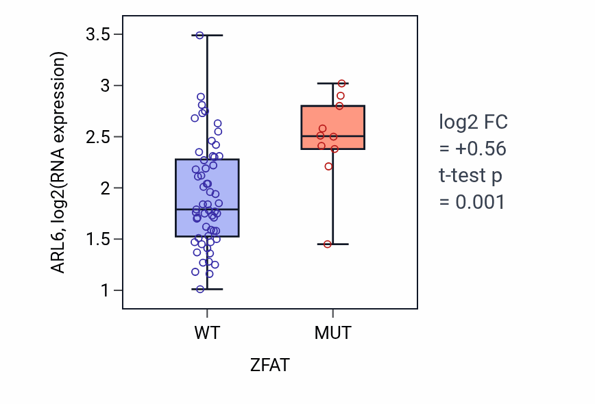 Box plot of ARL6 in ZFAT-low vs ZFAT-high samples in LARGE_INTESTINE.