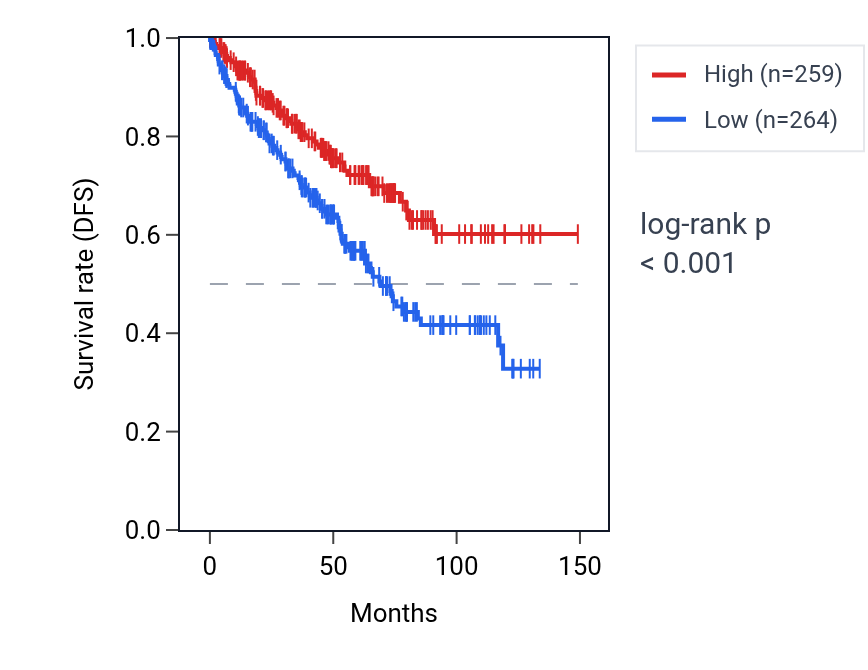 Kaplan&ndash;Meier survival curve for ZFAT RNA expression in KIRC: high vs low expression groups.