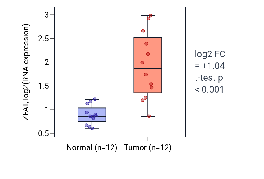 Tumor-vs-normal expression box plot for ZFAT in LIHC.