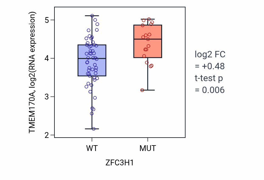 Box plot of TMEM170A in ZFC3H1-low vs ZFC3H1-high samples in LARGE_INTESTINE.
