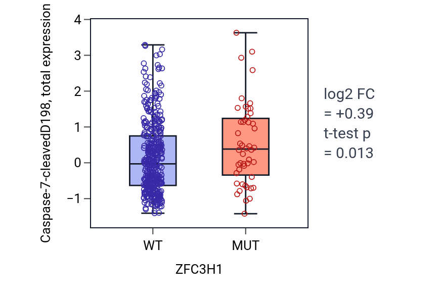 Box plot of Caspase-7-cleavedD198 in ZFC3H1-low vs ZFC3H1-high samples in UCEC.
