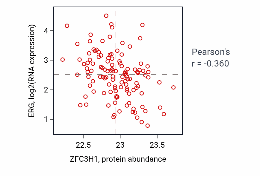 Per-sample scatter of ZFC3H1 vs ERG in BRCA (Pearson r = -0.36).