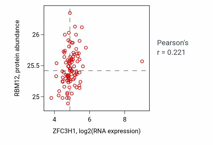 Per-sample scatter of ZFC3H1 vs RBM12 in GBM (Pearson r = 0.22).
