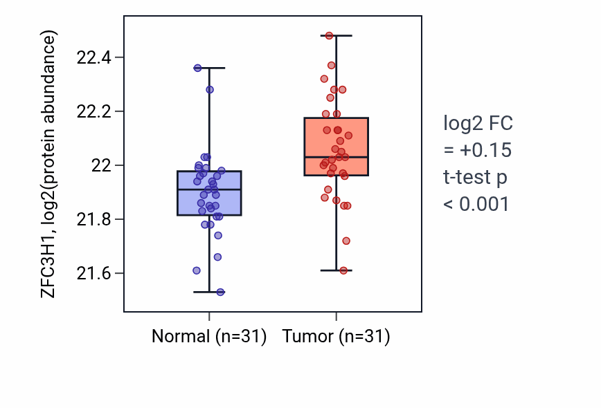 Tumor-vs-normal mass-spec protein box plot for ZFC3H1 in LUAD.