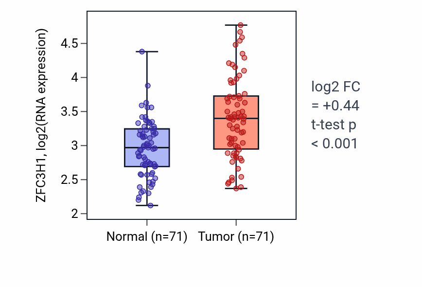 Tumor-vs-normal expression box plot for ZFC3H1 RNA in KIRC.