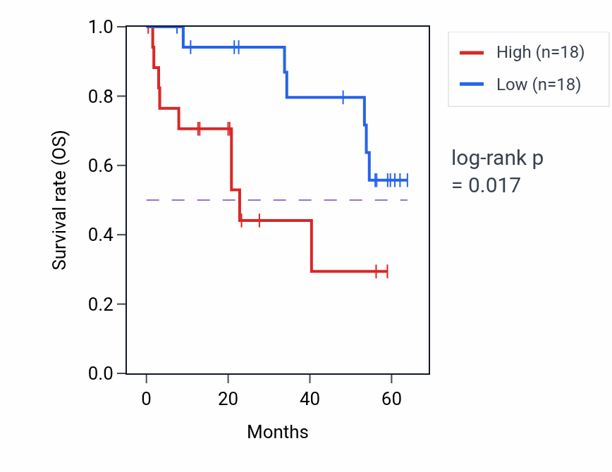 Kaplan&ndash;Meier survival curve for ZFC3H1 mass-spec protein-high vs -low samples in CCRCC.