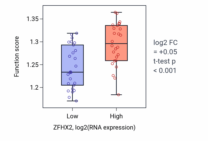 Box plot of Epigenetic regulation of gene expression in ZFHX2-low vs ZFHX2-high samples in LUNG_SCLC.