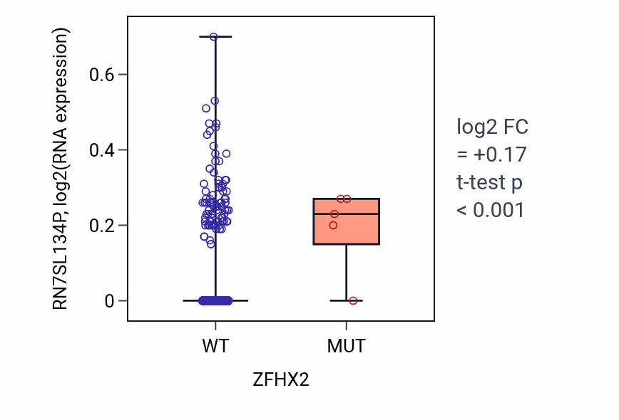 Box plot of RN7SL134P in ZFHX2-low vs ZFHX2-high samples in BRCA.