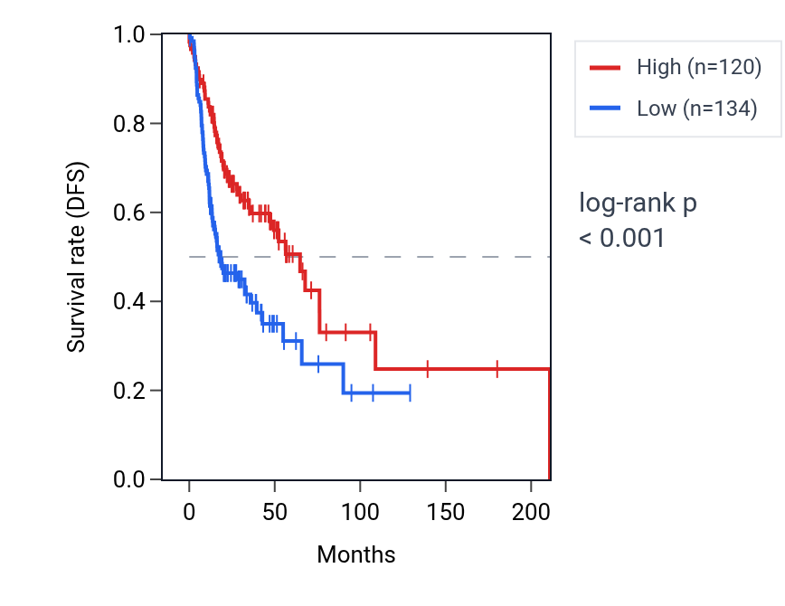Kaplan&ndash;Meier survival curve for ZFHX2 RNA expression in HNSC: high vs low expression groups.