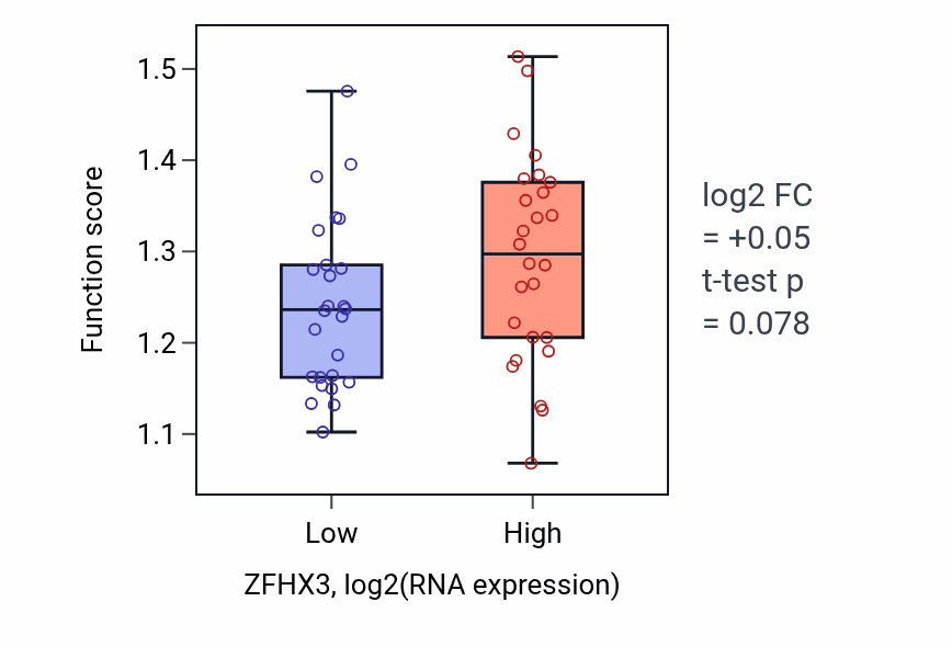 Box plot of Viral transcription in ZFHX3-low vs ZFHX3-high samples in LUNG_SCLC.