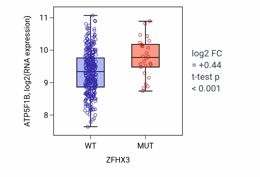 Box plot of ATP5F1B in ZFHX3-low vs ZFHX3-high samples in STAD.