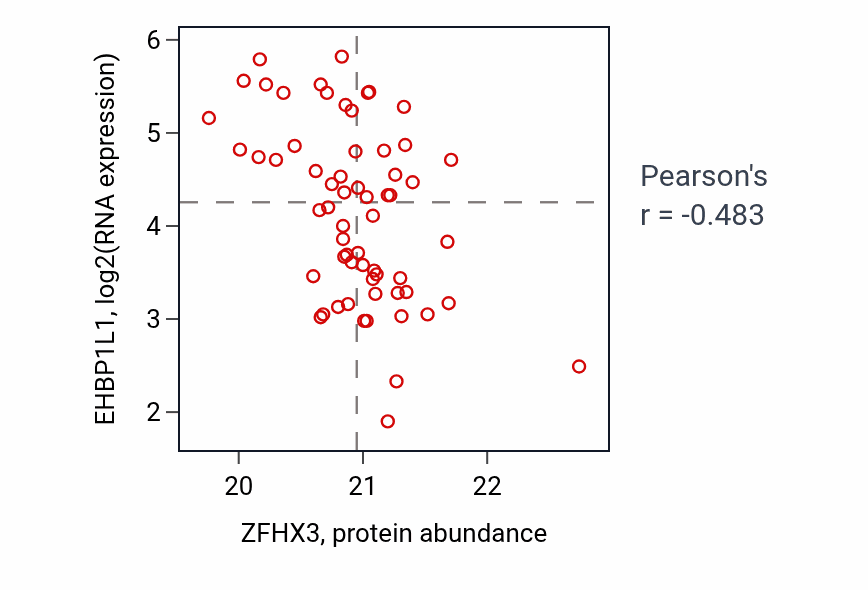 Per-sample scatter of ZFHX3 vs EHBP1L1 in OV (Pearson r = -0.48).