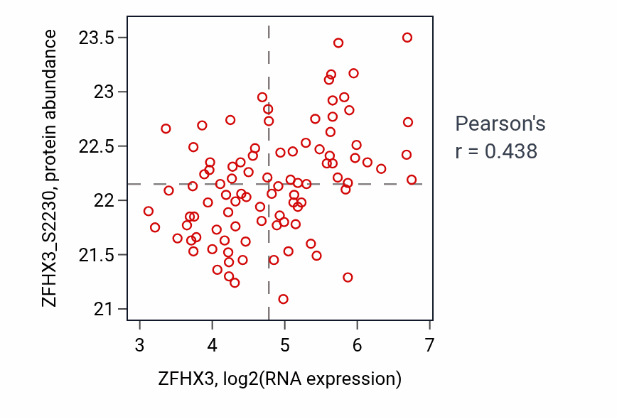 Per-sample scatter of ZFHX3 vs ZFHX3_S2230 in UCEC (Pearson r = 0.44).