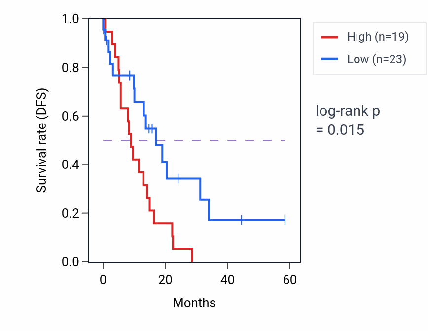 Kaplan&ndash;Meier survival curve for ZFHX3 mass-spec protein-high vs -low samples in PDAC.