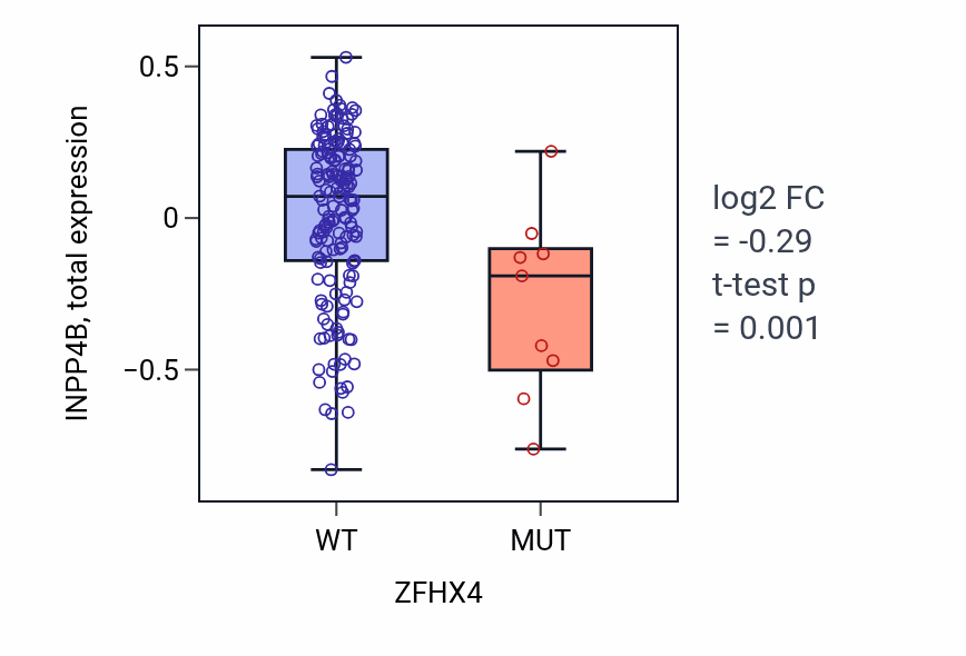 Box plot of INPP4B in ZFHX4-low vs ZFHX4-high samples in LIHC.