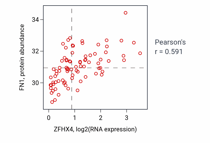 Per-sample scatter of ZFHX4 vs FN1 in OV (Pearson r = 0.59).