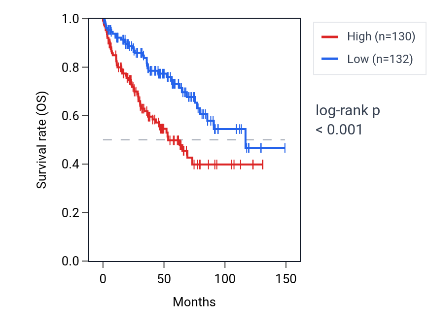 Kaplan&ndash;Meier survival curve for ZFHX4 RNA expression in KIRC: high vs low expression groups.