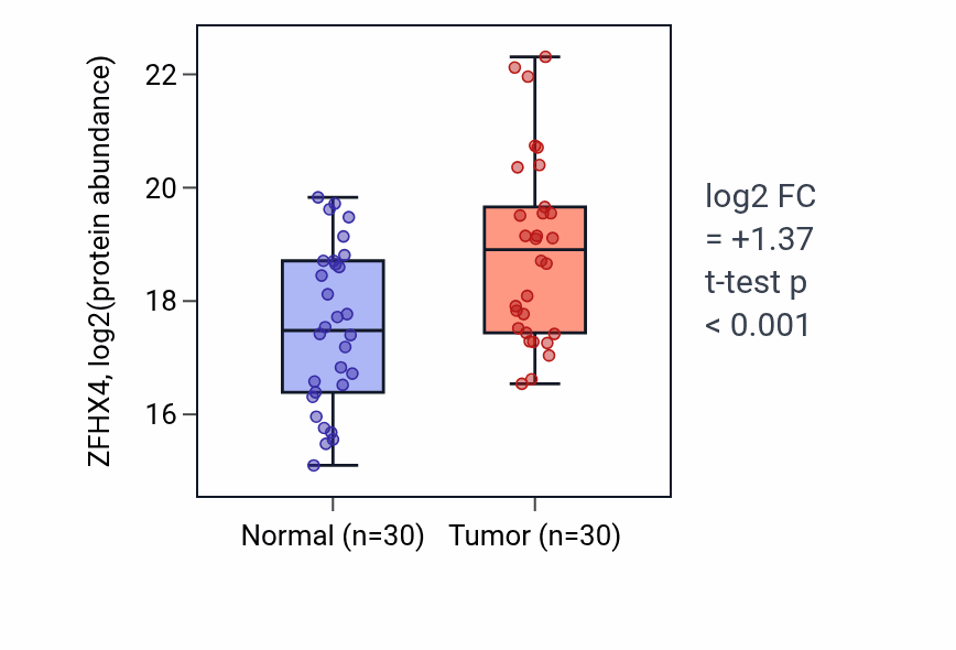 Tumor-vs-normal mass-spec protein box plot for ZFHX4 in LSCC.