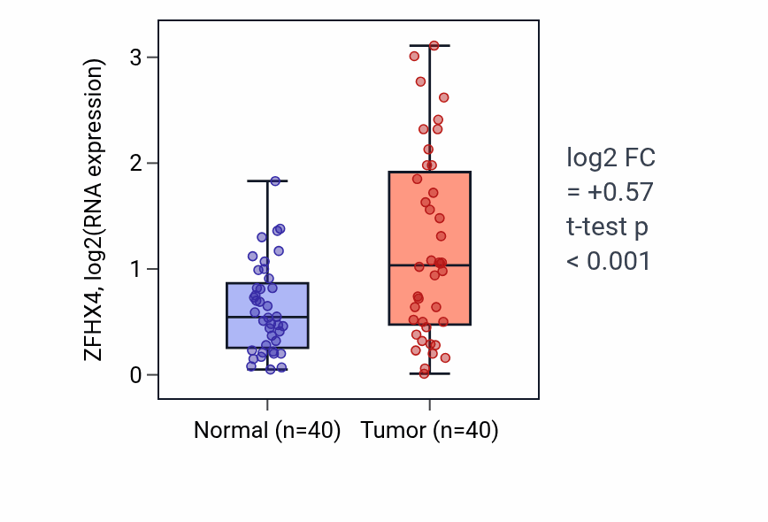 Tumor-vs-normal expression box plot for ZFHX4 RNA in HNSC.