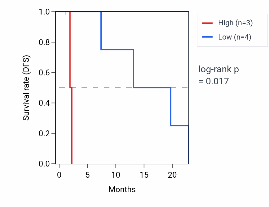 Kaplan&ndash;Meier survival curve for ZFHX4 mass-spec protein-high vs -low samples in PDAC.