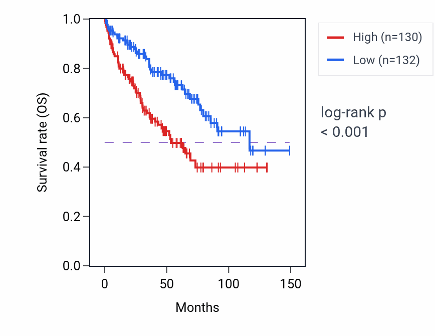 Kaplan&ndash;Meier survival curve for ZFHX4 RNA-high vs -low samples in KIRC.