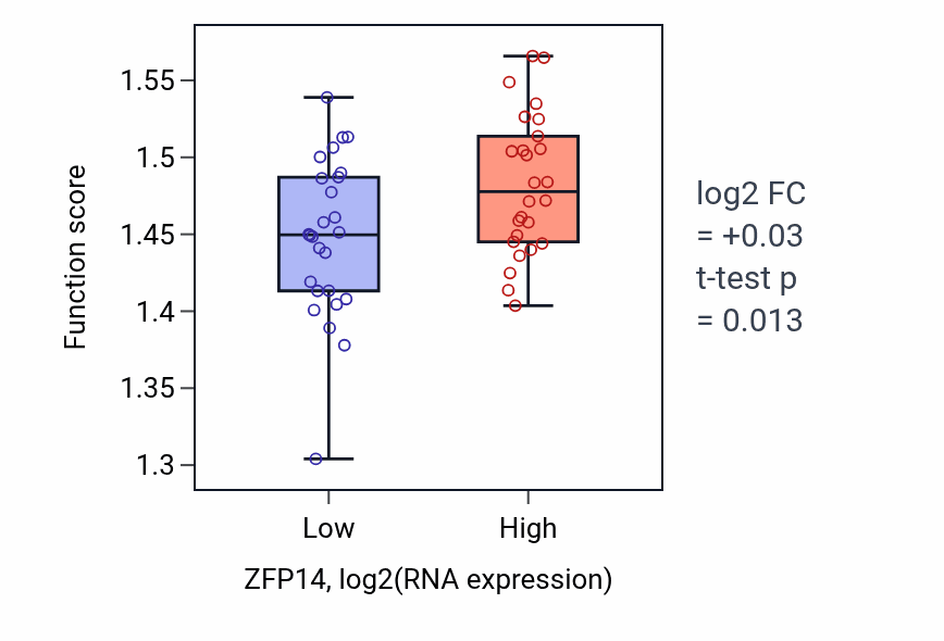 Box plot of RNA splicing, via transesterification reactions in ZFP14-low vs ZFP14-high samples in LUNG_SCLC.