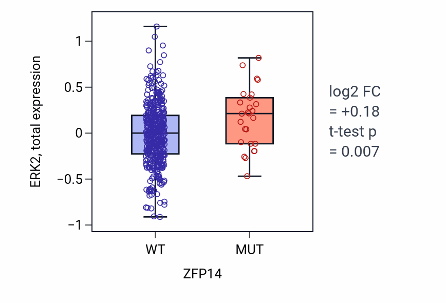 Box plot of ERK2 in ZFP14-low vs ZFP14-high samples in UCEC.
