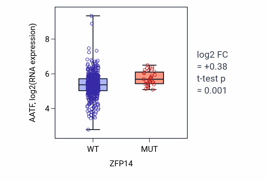 Box plot of AATF in ZFP14-low vs ZFP14-high samples in UCEC.