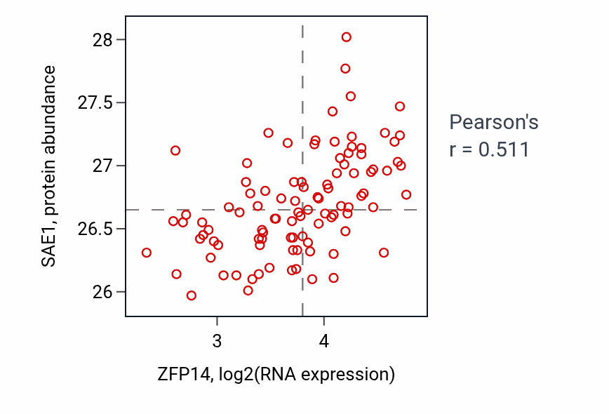Per-sample scatter of ZFP14 vs SAE1 in GBM (Pearson r = 0.51).