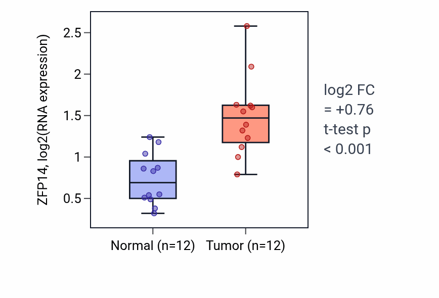 Tumor-vs-normal expression box plot for ZFP14 RNA in LIHC.