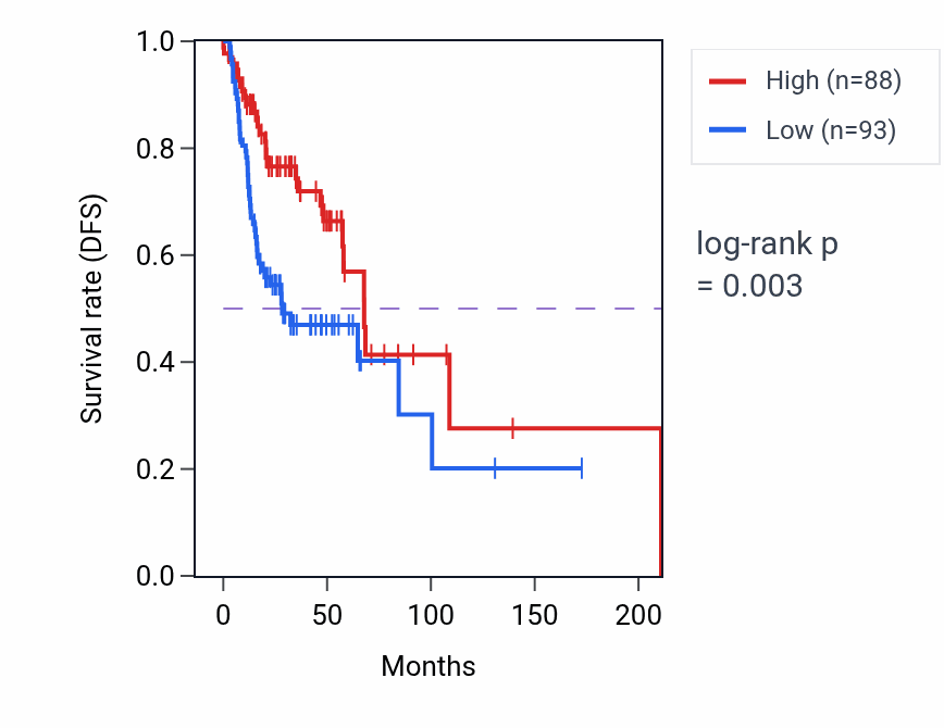 Kaplan&ndash;Meier survival curve for ZFP14 RNA-high vs -low samples in HNSC.