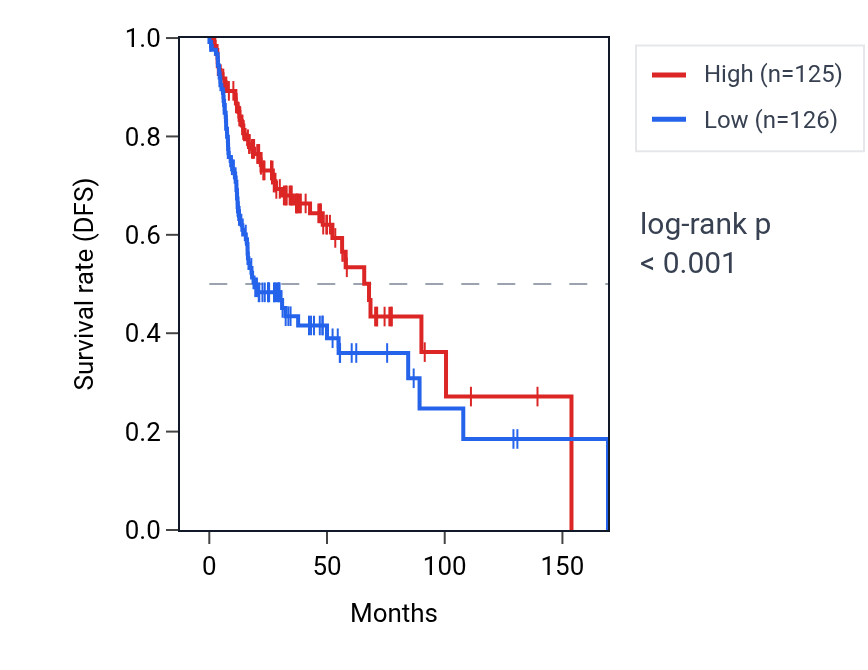 Kaplan&ndash;Meier survival curve for ZFP28 RNA expression in HNSC: high vs low expression groups.