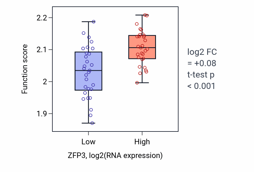 Box plot of Regulation of syncytium formation by plasma membrane fusion in ZFP3-low vs ZFP3-high samples in OVARY.