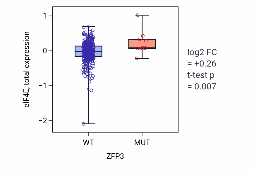 Box plot of eIF4E in ZFP3-low vs ZFP3-high samples in SKCM.