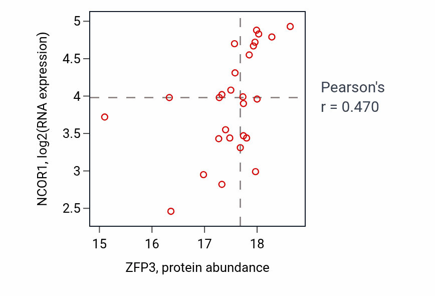 Per-sample scatter of ZFP3 vs NCOR1 in OV (Pearson r = 0.47).