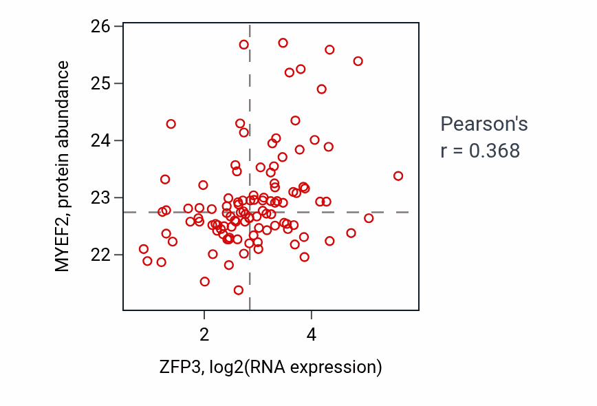 Per-sample scatter of ZFP3 vs MYEF2 in HNSC (Pearson r = 0.37).