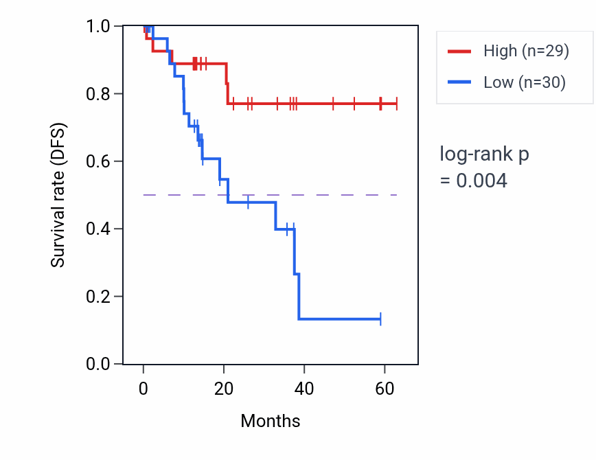 Kaplan&ndash;Meier survival curve for ZFP3 mass-spec protein-high vs -low samples in LUAD.