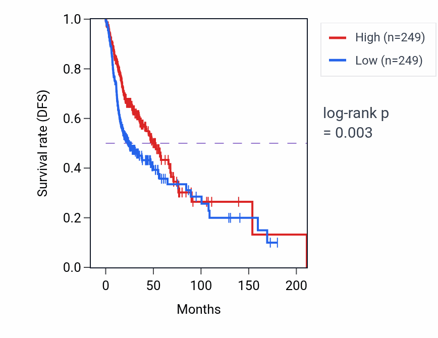 Kaplan&ndash;Meier survival curve for ZFP3 RNA-high vs -low samples in HNSC.