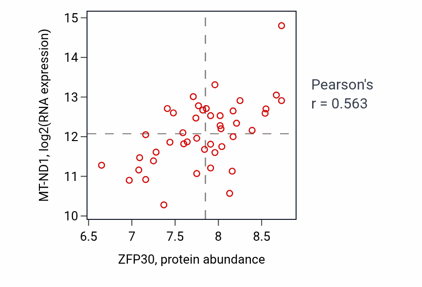 Per-sample scatter of ZFP30 vs MT-ND1 in BREAST (Pearson r = 0.56).