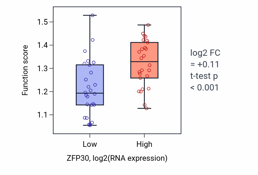 Box plot of Regulation of heterochromatin formation in ZFP30-low vs ZFP30-high samples in LUNG_SCLC.